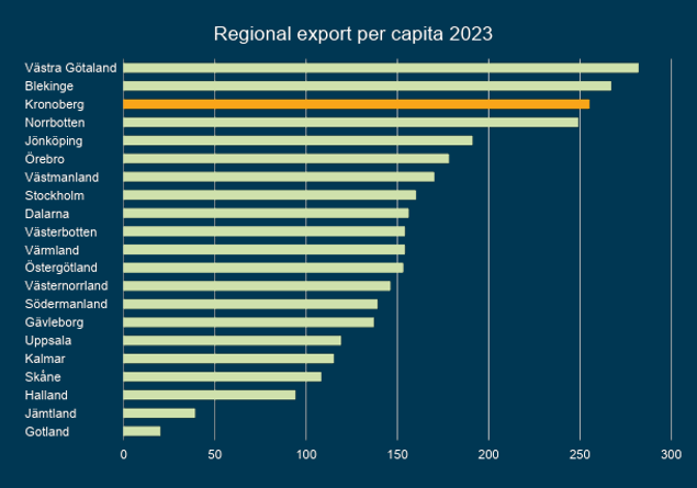 Regional export per capita