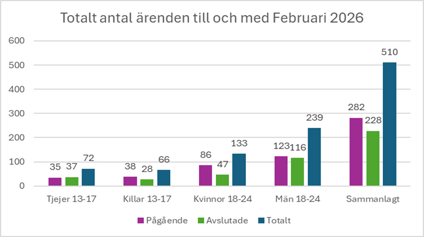 Bar Chart
